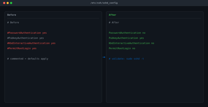 sshd_config before and after showing PasswordAuthentication and KbdInteractiveAuthentication set to no
