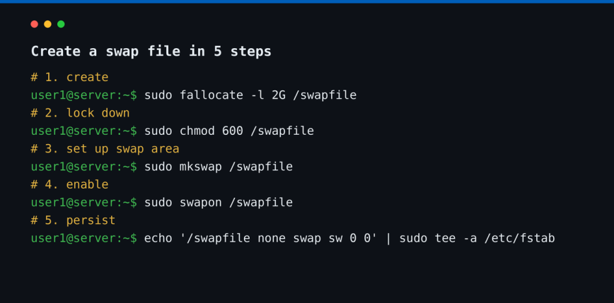 Five commands to create a Linux swap file: fallocate, chmod 600, mkswap, swapon, and the fstab entry