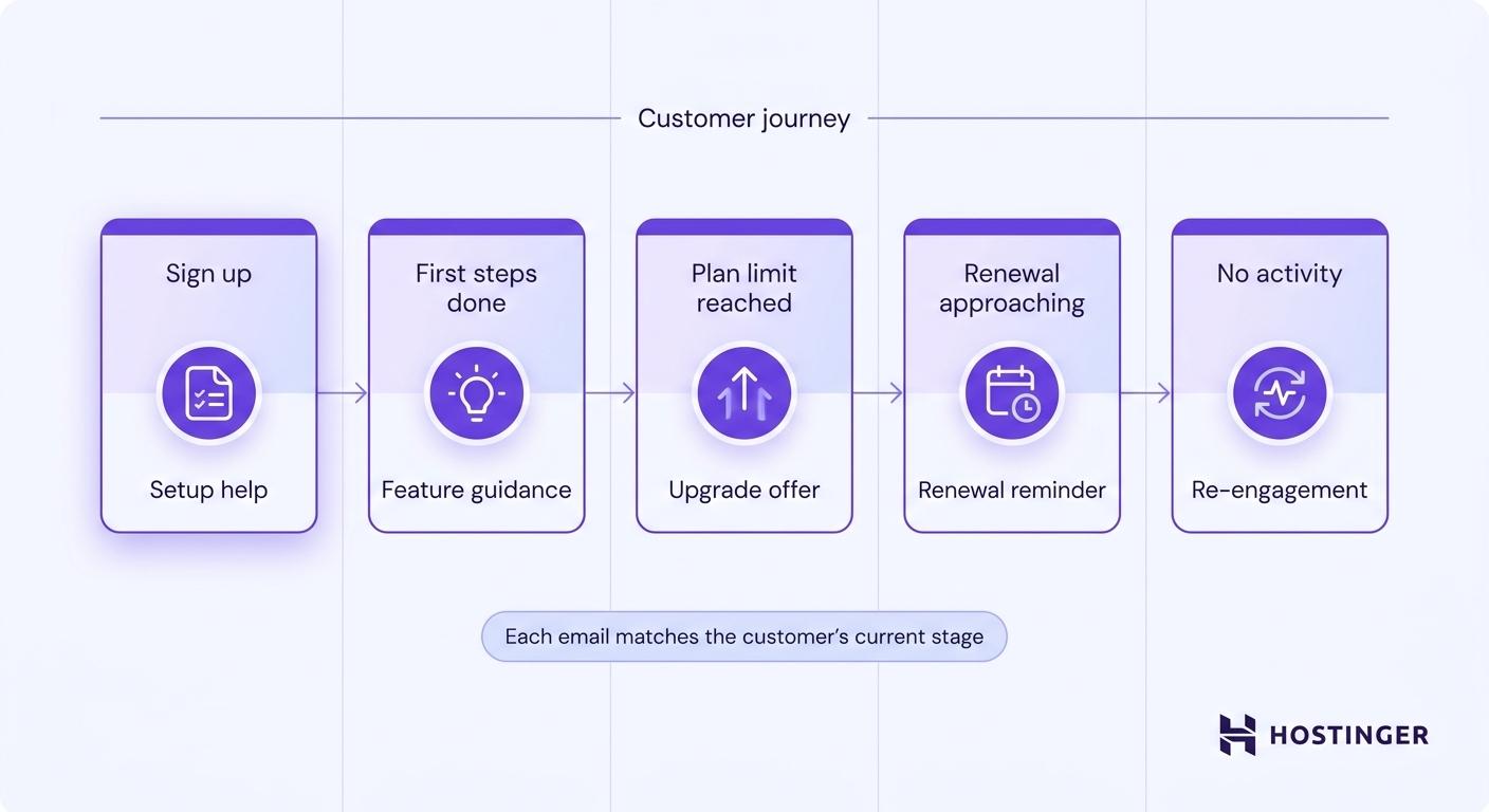 Lifecycle messaging - Personalized email marketing tactics