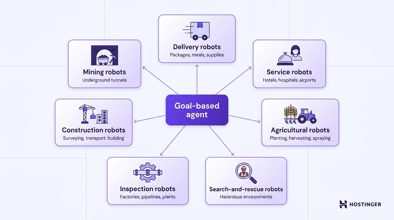 Hub-and-spoke diagram showing a central goal-based agent connected to seven autonomous robot types: delivery, service, agricultural, search-and-rescue, inspection, construction, and mining robots.