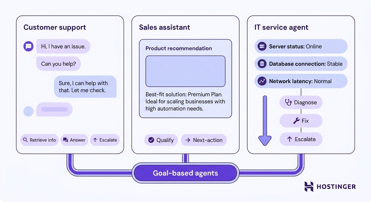 Three labeled panels show goal-based AI agents — customer support, sales assistant, and IT service — each with decision flows and action steps.