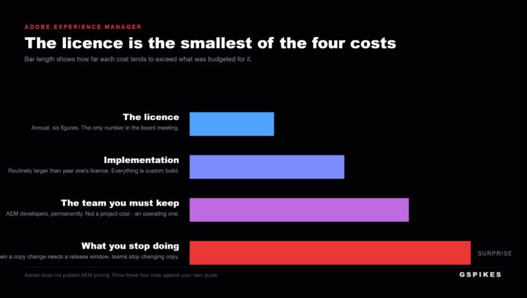 Gspikes: What Adobe Experience Manager Actually Costs (and When to Leave)