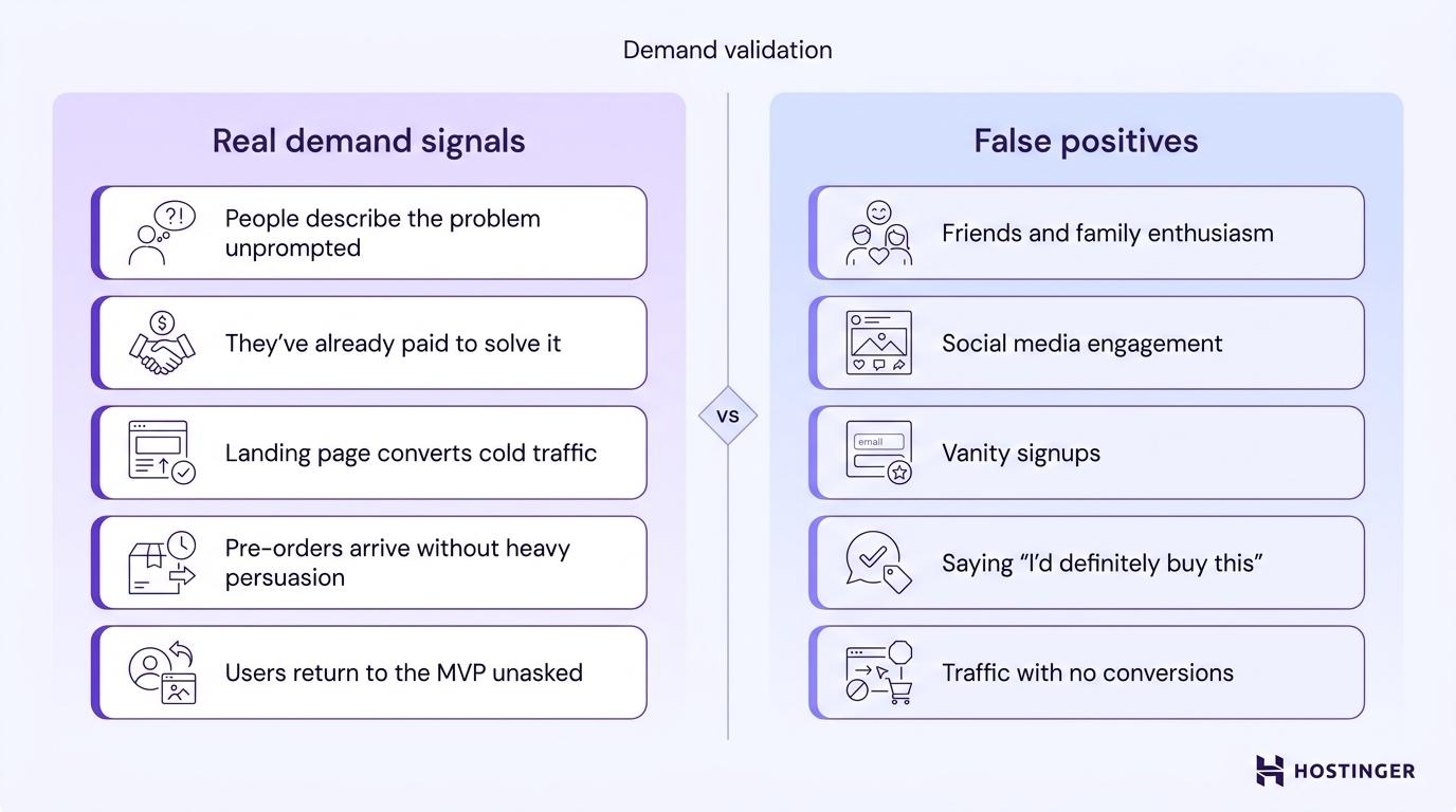 Side-by-side comparison of real validation signals like pre-orders and cold traffic conversions versus false positives like likes and vanity signups.
