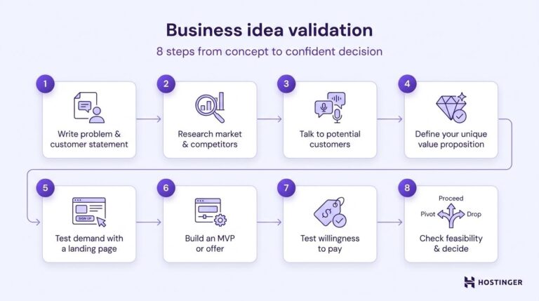 How to validate a business idea in 8 steps