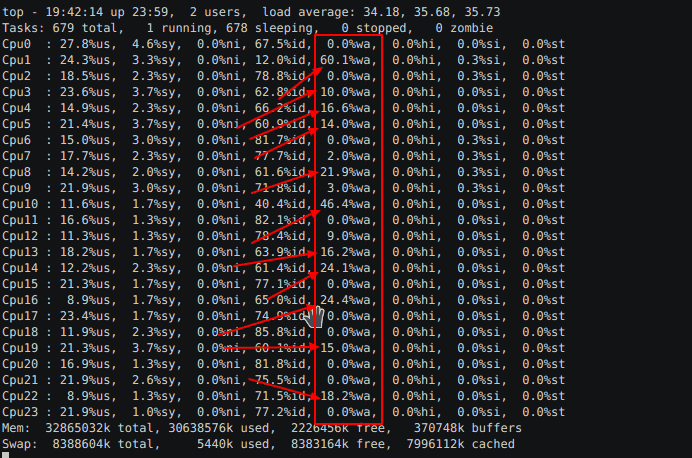 top command showing high load average and per-core wa time top command showing high load average with 60 percent wa on individual CPU cores
