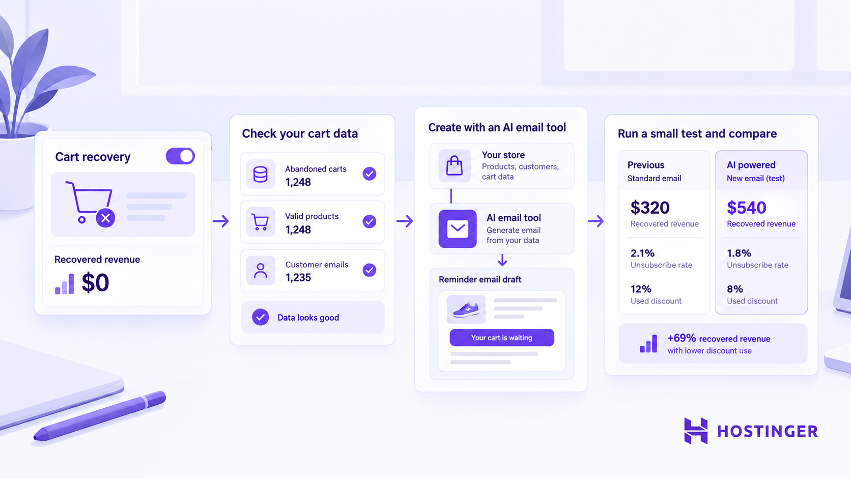 An abandoned-cart email workflow moves from goal-setting and data checks through tool selection to a small test against baseline results.
