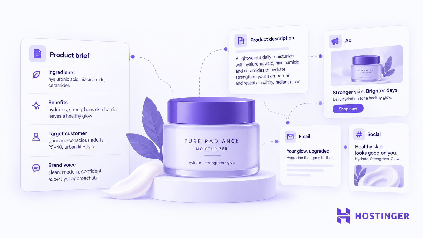 A moisturizer product brief is adapted into a product description, ad, email subject, and social caption.