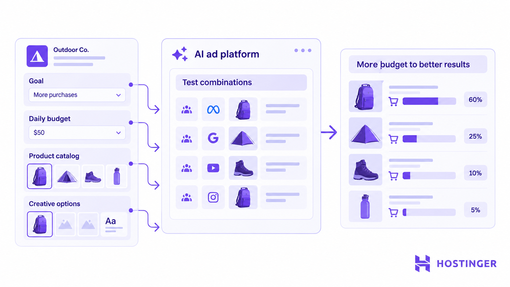 An AI ad platform tests outdoor product ads and shifts more of the campaign budget toward better-performing combinations.