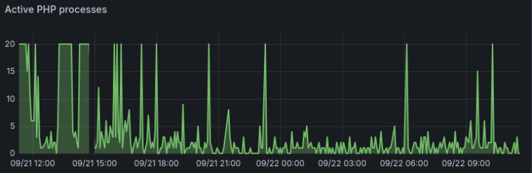 Freelock Blog: Beyond Bigger Servers: Keeping Websites Online Under Bot Attacks
