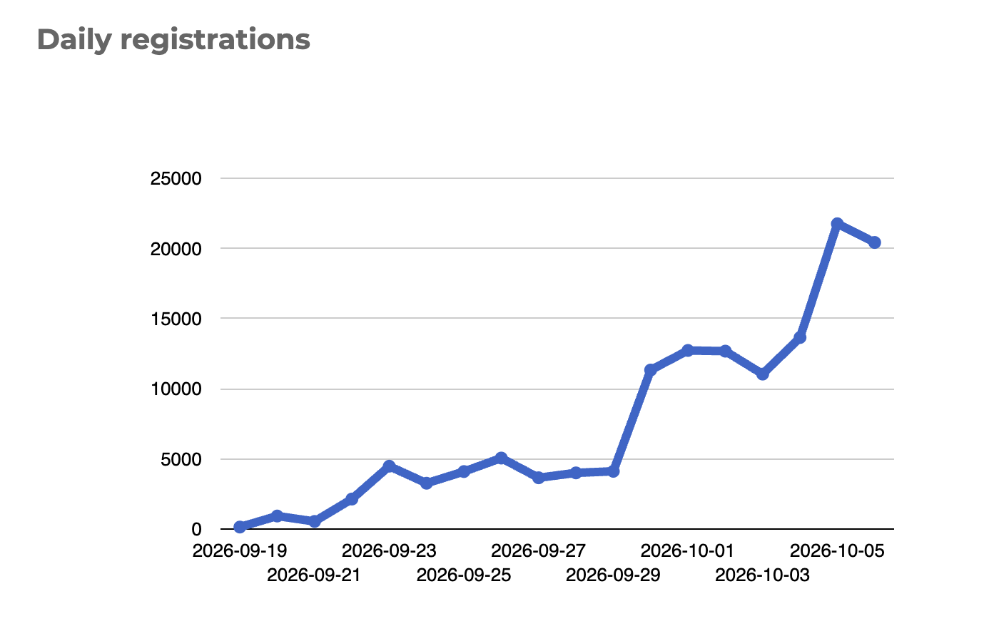 Daily registrations of .si based on Register.si