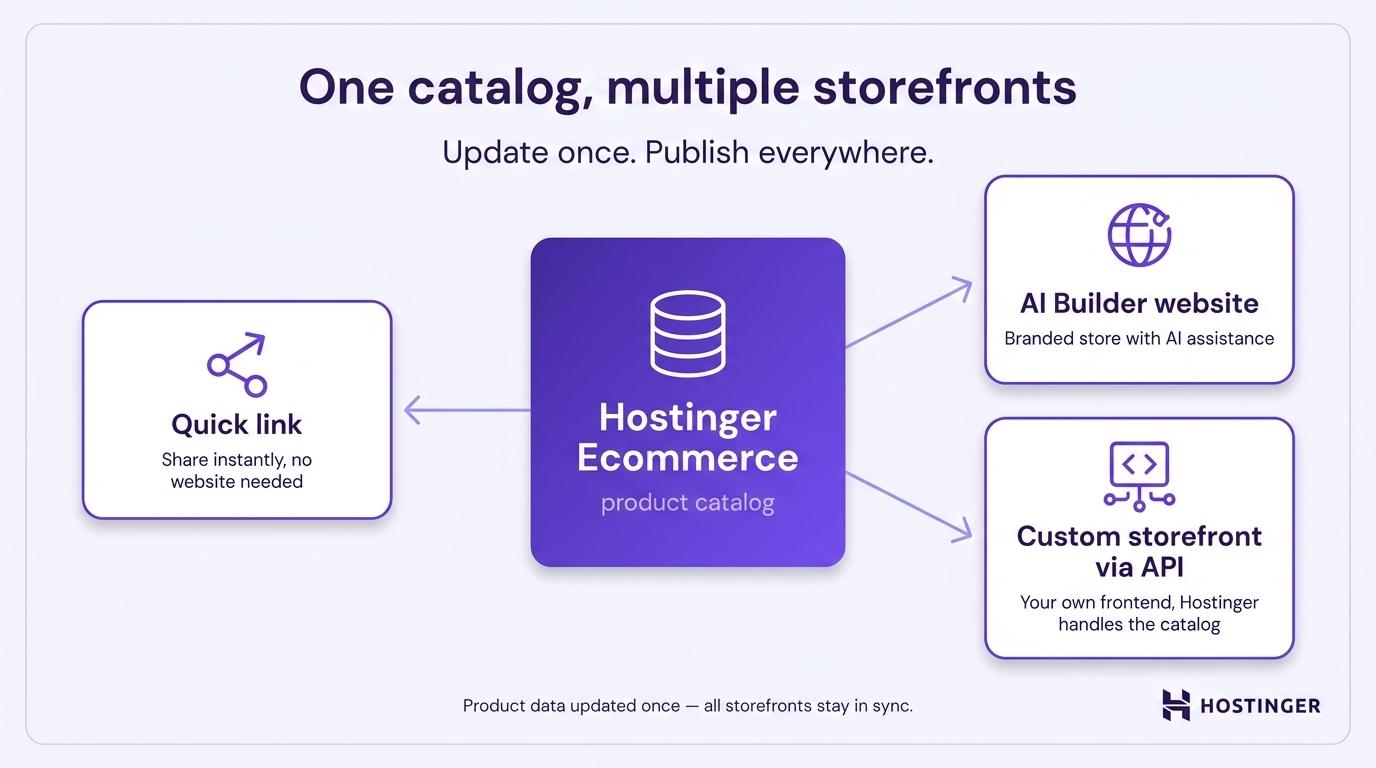 Diagram showing Hostinger Ecommerce as a central product catalog with three outward connections: a quick link for instant sharing, an AI Builder website for a branded store, and a custom storefront via API, with the note that product data updated once keeps all storefronts in sync