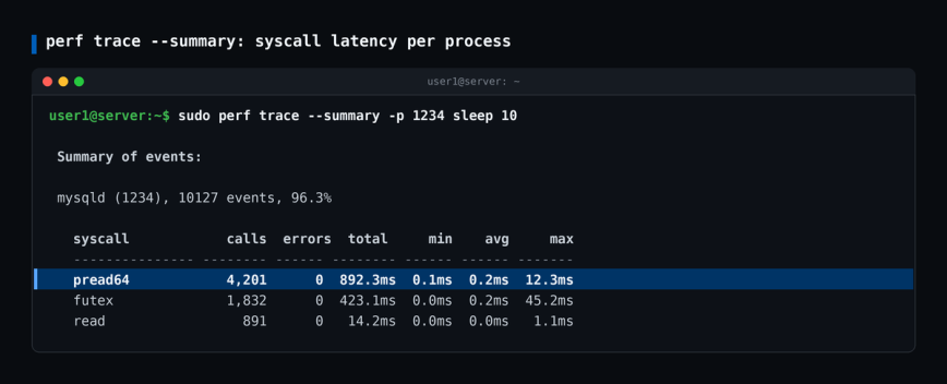 perf trace summary for a mysqld process showing pread64 with 12.3ms max latency