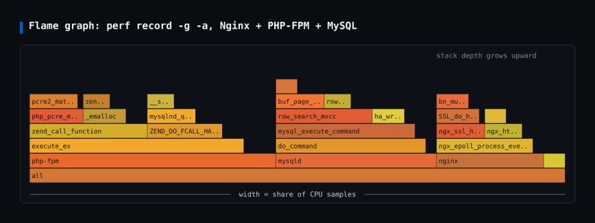 flame graph from perf record of an Nginx, PHP-FPM and MySQL server
